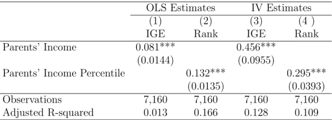 Table 6: Instrumental Variable Estimates of Intergenerational Mobility OLS Estimates IV Estimates