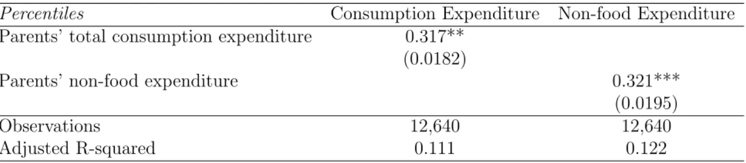 Table 8: Intergenerational Rank Association: Consumption Expenditure
