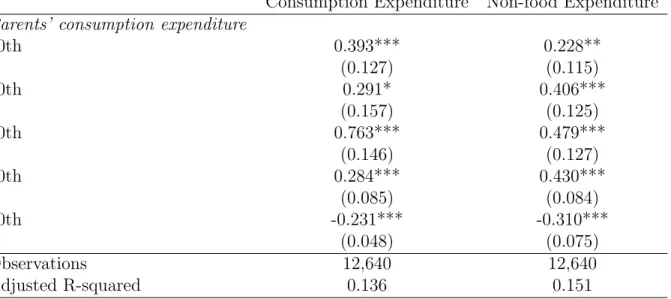 Table 9: Absolute Mobility: Spline Estimates