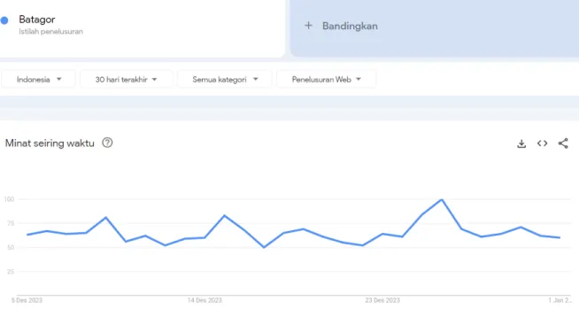 Gambar 2. 1 Grafik Trend Batagor