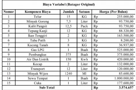 Tabel 3. 3 Tabel Biaya Variabel Usaha Mafia Batagor Varian Original