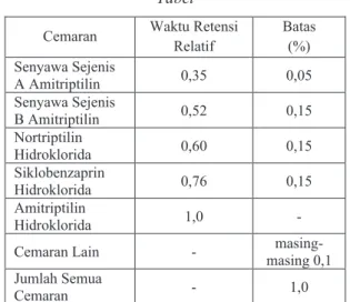 Tabel  Cemaran  Waktu Retensi 