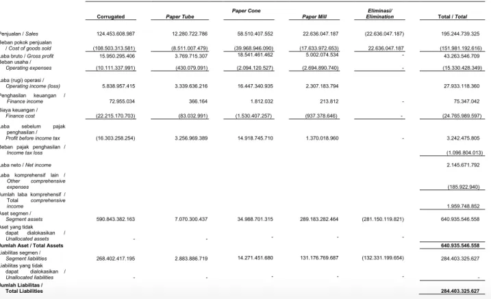 Tabel di bawah ini menganalisa liabilitas  keuangan Grup yang dikelompokkan berdasarkan  periode yang tersisa sampai dengan tanggal jatuh  tempo kontraktual