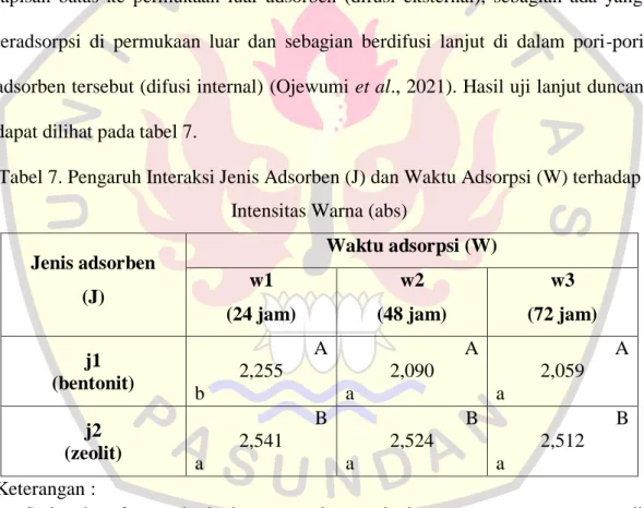 Tabel 7. Pengaruh Interaksi Jenis Adsorben (J) dan Waktu Adsorpsi (W) terhadap  Intensitas Warna (abs) 