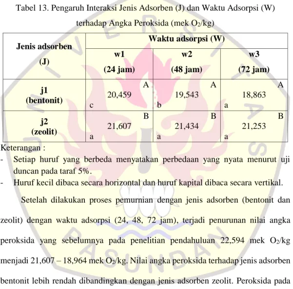 Tabel 13. Pengaruh Interaksi Jenis Adsorben (J) dan Waktu Adsorpsi (W)  terhadap Angka Peroksida (mek O 2 /kg) 