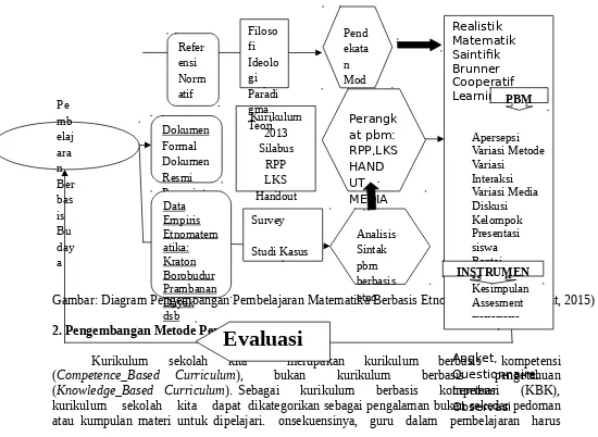 Gambar: Diagram Pengembangan Pembelajaran Matematika Berbasis Etnomatematika (Marsigit, 2015)Prambanan