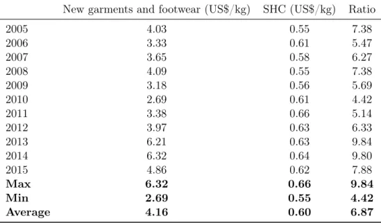 Table 5: Tanzania implicit import prices
