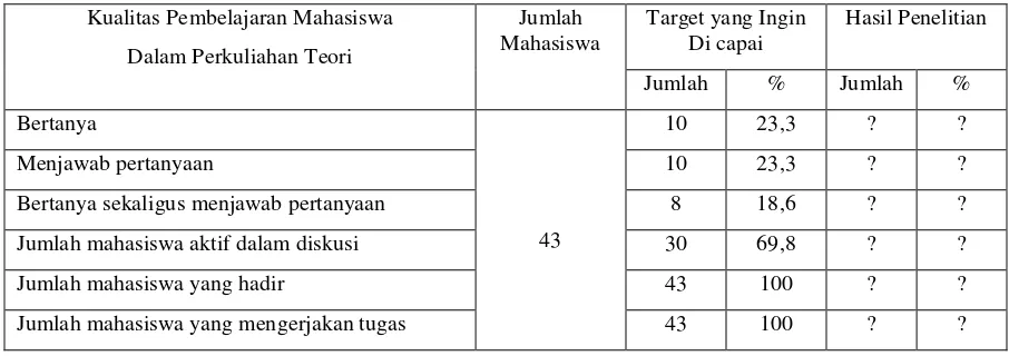 Tabel 1. Indikator Kualitas Pembelajaran Mahasiswa Melalui Lesoon Study dalam Perkuliahan Kinesiologi yang ingin Dicapai 