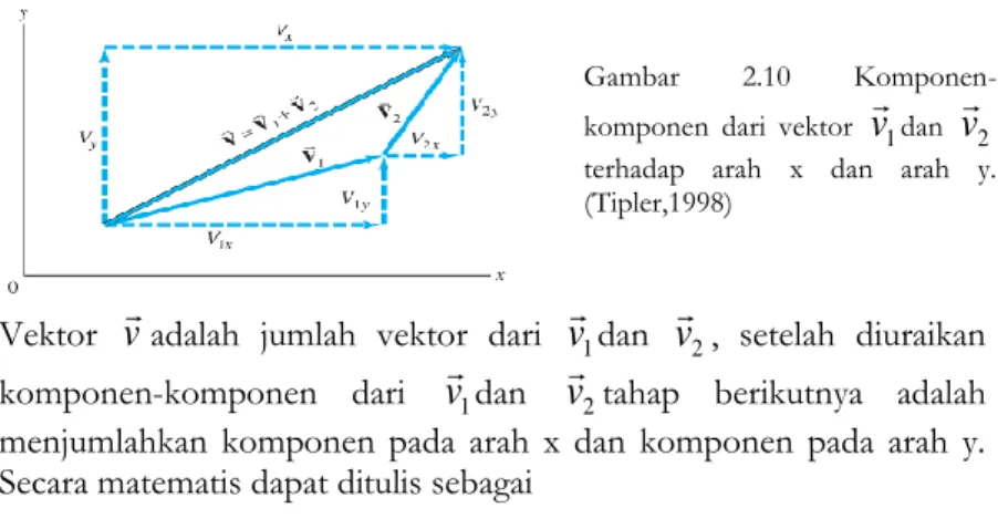 Gambar  2.10  Komponen- Komponen-komponen  dari  vektor  v 1