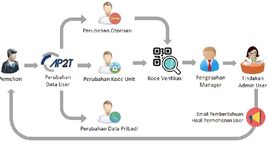 Gambar 2-2 Ilustrasi Perubahan Data User AP2T 