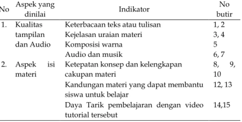 Tabel 3.2. Kisi-kisi instrumen angket respon siswa  terhadap media video tutorial 