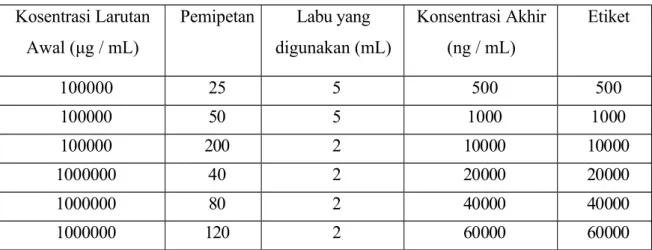 Tabel 3 Pembuatan Larutan Kerja 1 – 8 Kosentrasi Larutan