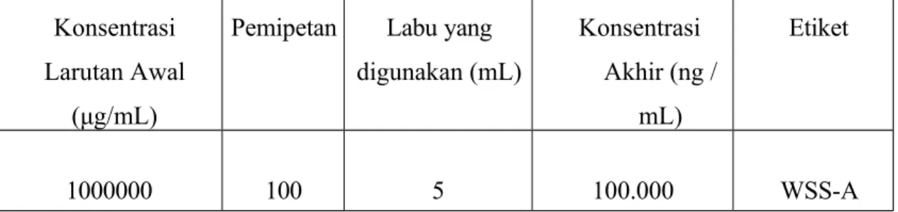 Tabel 2 Pembuatan Larutan Working Standard Solution (WSS-A)