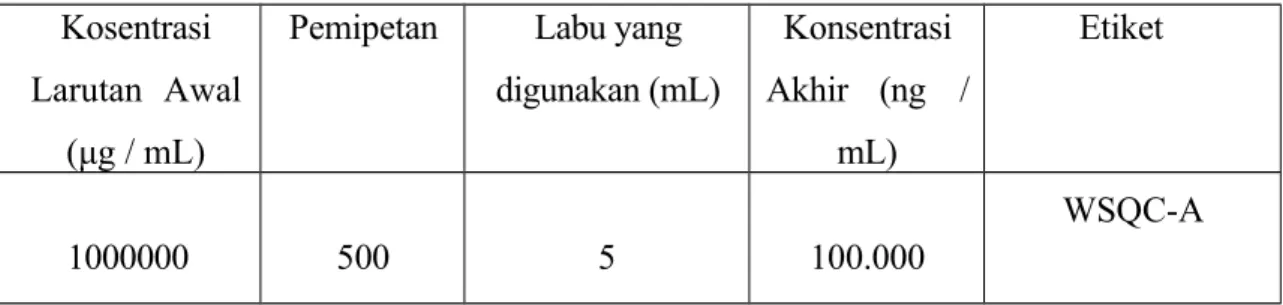 Tabel 4 Pembuatan larutan Working Standard Solution