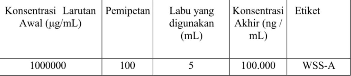 Tabel 2. Pembuatan Larutan Working Standard Solution (WSS-A) Konsentrasi  Larutan