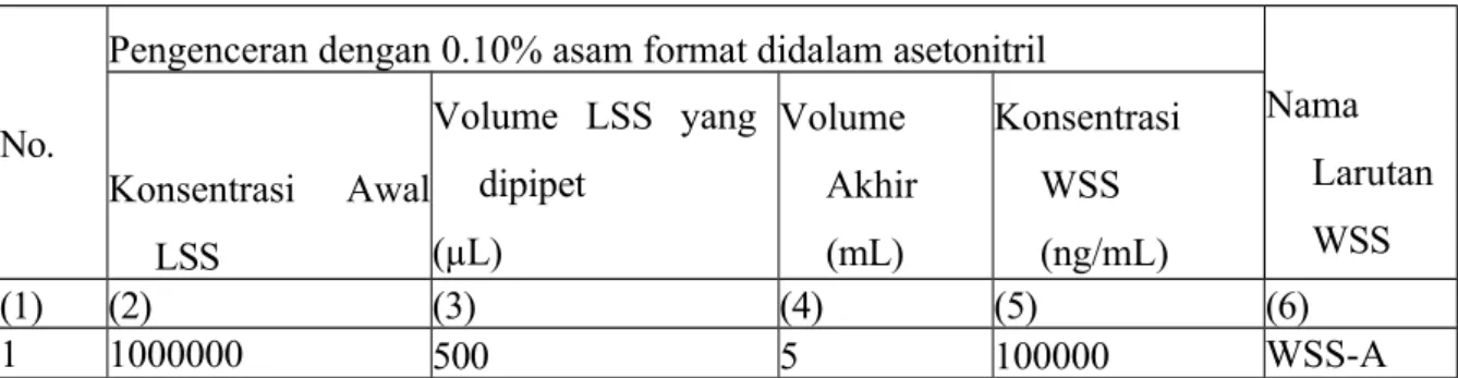 Tabel 1: Matrik Pengenceran WSS-A