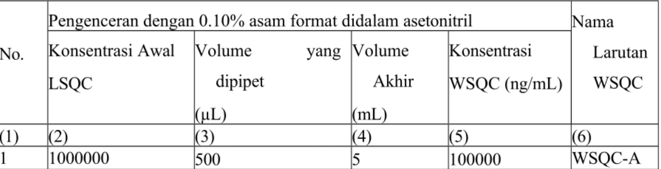 Tabel 4: Matrik Pengenceran WSQC-A dan WSQC-B