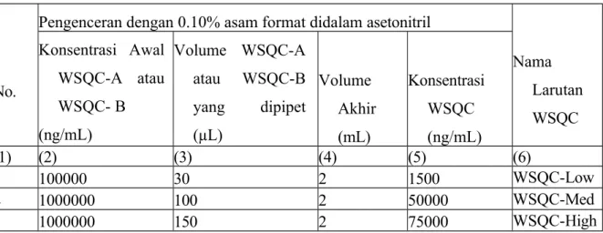 Tabel 5 : Pengenceran WSQC