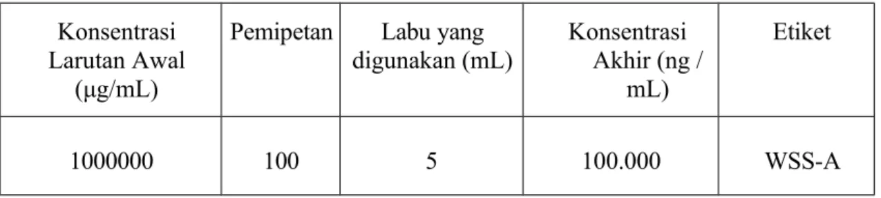 Tabel 2 Pembuatan Larutan Working Standard Solution (WSS-A) Konsentrasi