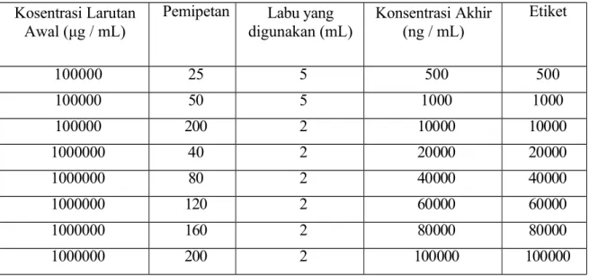 Tabel 3 Pembuatan Larutan Kerja 1 – 8 Kosentrasi Larutan