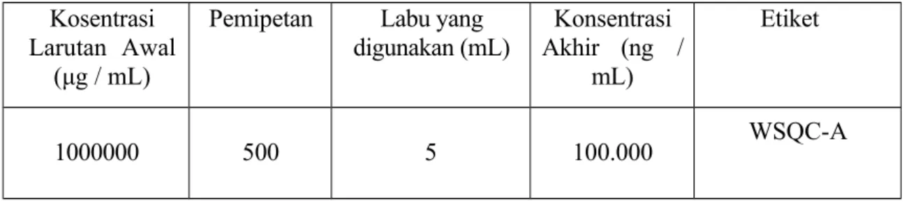 Tabel 4 Pembuatan larutan Working Standard Solution Kosentrasi