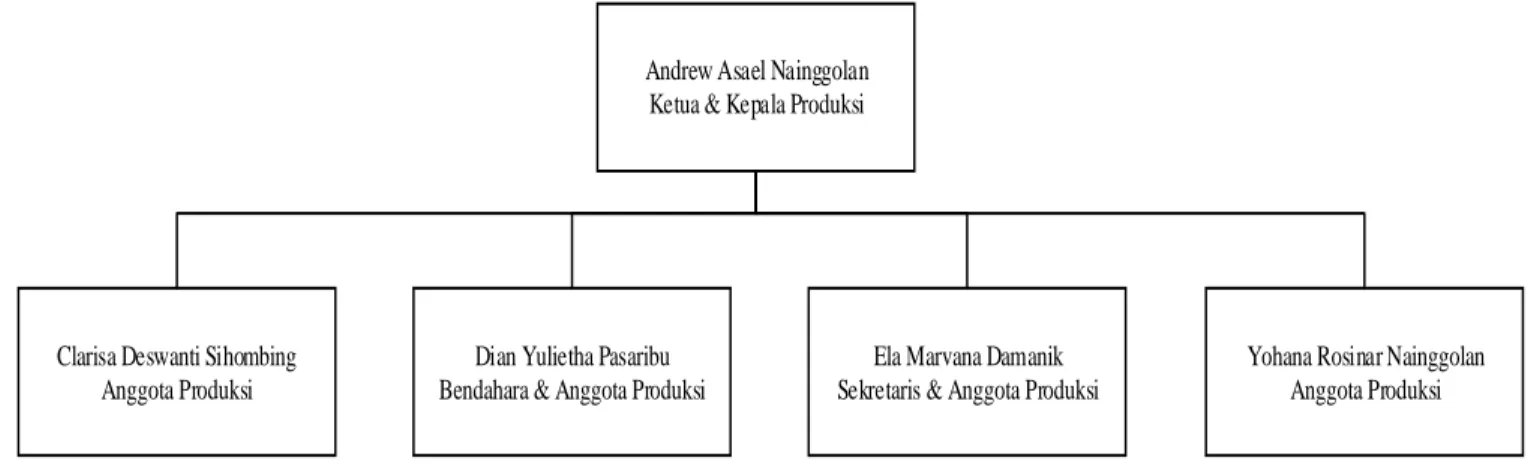 Gambar 6.1. Struktur Organisasi Bussines Plan  