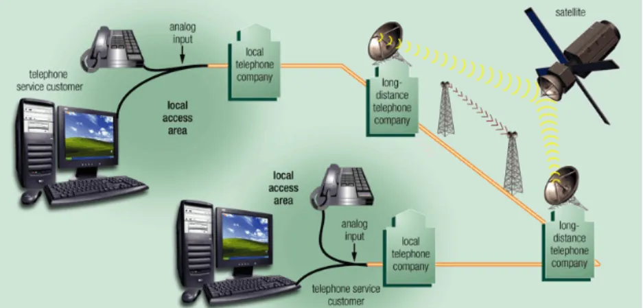 Gambar 12.2 Komunikasi melalui jaringan telepon 