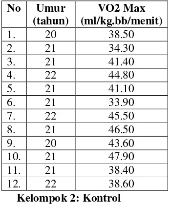 Tabel 3.1. Data Pre test Latihan Sirkuit (Umur dan VO2Max). 