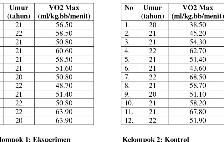 Tabel 3.2. Data Post test Latihan Sirkuit (Umur dan VO2 Max). 
