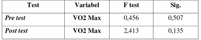 Tabel 3.4 Hasil uji homogenitas Variabel Daya Tahan Aerobik (VO2 Max). pada 
