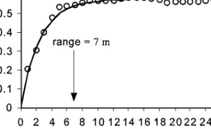 Figure 8 Semivariogram analysis of the middle region in Figure 5. The data points are the circles; the model of the semivariogram is the solid line