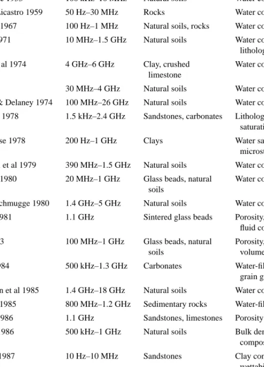 TABLE 1 Experimental investigations of the dielectric properties of geological materials Reference Frequency Range Material Physical Properties Studied