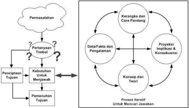 Gambar 2-1 Struktur Proses Pemikiran dalam Menjawab Pertanyaan 