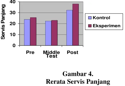 Gambar 4.  Rerata Servis Panjang 