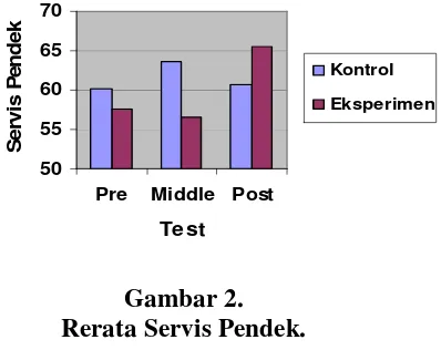 Gambar 2.  Rerata Servis Pendek. 