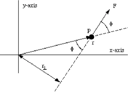 Gambar 7. Gerak partikel P pada bidang xy . 