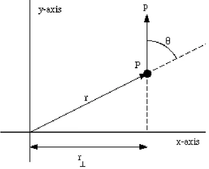 Gambar 12.8 menunjukkan lokasi dan arah momentum partikel P. Momentum sudut partikel P  terhadap titik asal adalah : 