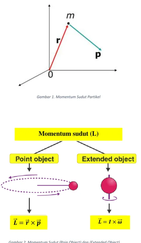 Gambar 2. Momentum Sudut (Poin Object) dan (Extended Object)
