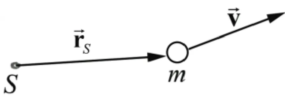 Gambar 3. Partikel berbentuk titik dan momentum sudutnya terhadap S . 