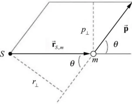 Gambar 4. Diagram vektor untuk mementum sudut. 