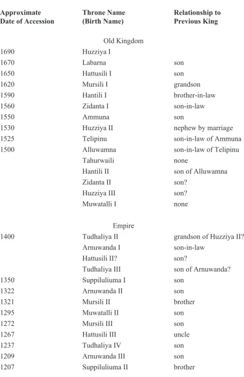 Fig. 2.4. The kings of the Hittites. The dates provided here follow Bryce, Kingdom of the  Hittites, xv.