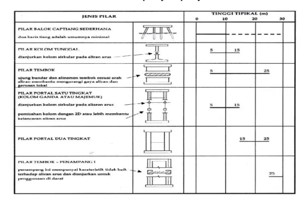 Gambar    2.11. Tipikal jenis pilar jembatan