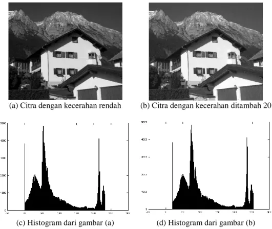Gambar  3.6 Histogram  pada  peningkatan  citra.  Komposisi  jumlah  intensitas   per aras keabuan  tidak berubah 