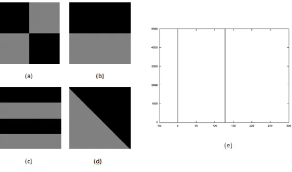 Gambar  3.4 Empat  buah  citra  (a),(b),(c),  dan  (d)  yang memiliki  histogram  yang sama (e), tetapi mempunyai  informasi  yang jauh  berbeda 