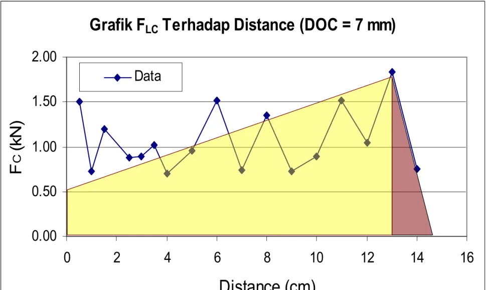 Grafik F LC  Terhadap Distance (DOC = 7 mm)