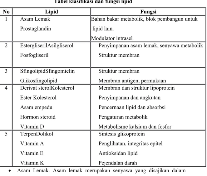 Tabel klasifikasi dan fungsi lipid