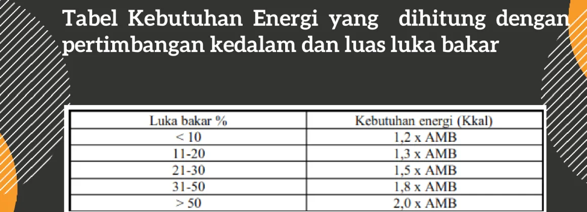 Tabel Kebutuhan Energi yang dihitung dengan pertimbangan kedalam dan luas luka bakar