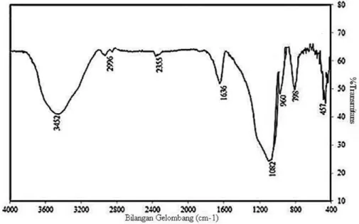 Gambar 4.  Spektrum FTIR silika sekam padi (Simanjuntak et al., 2016) 