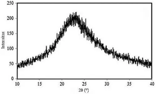 Gambar 5.  Difraktogram silika sekam padi (Simanjuntak et al., 2016). 