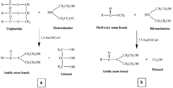 Gambar 6.  Reaksi amidasi dari: (a) asam lemak dan (b) metil ester  (Kumar and Ali, 2015)